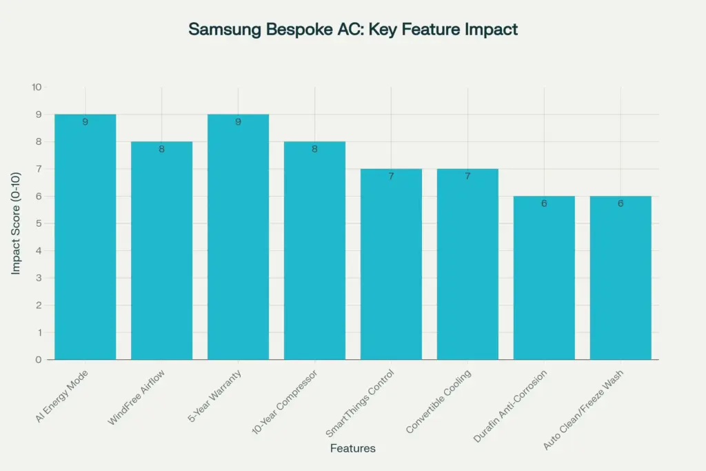 Samsung Bespoke Inverter AC with 5-Year Warranty: Huge Discount Price at ₹2,499 2 Features of Samsung Bespoke Inverter AC