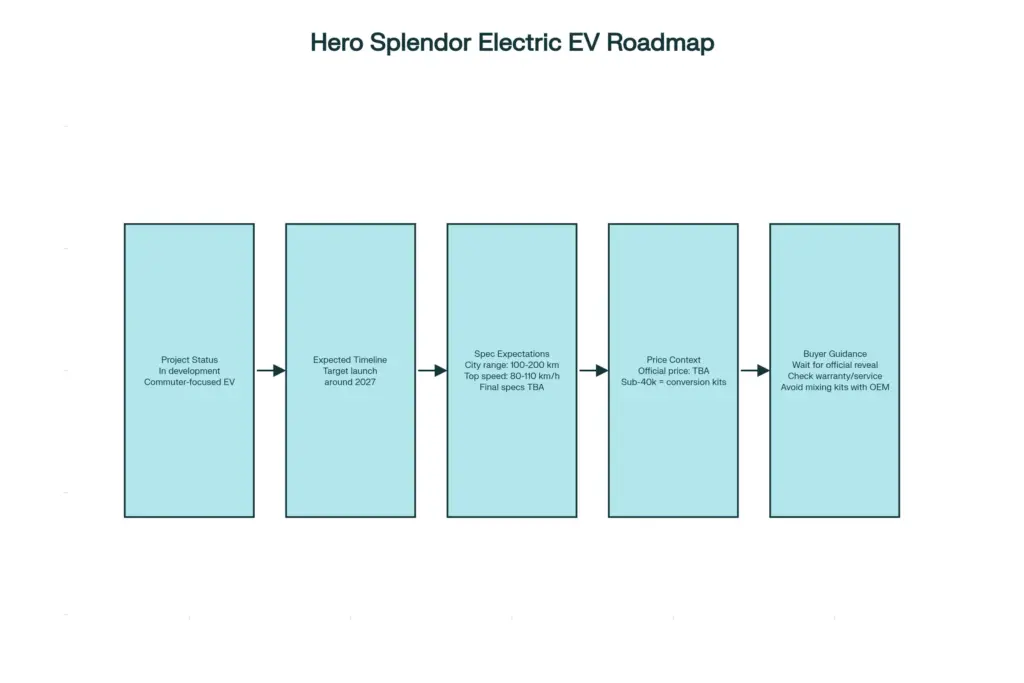 Hero Splendor Electric EV status