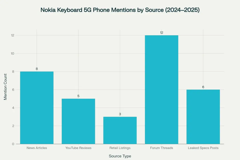 Nokia Keyboard 5G Phone with 200MP Camera and 7000mAh Battery: Dhamaka Offer at Just ₹2,499 2 Nokia keyboard-style 5G phone concept in 2024–2025