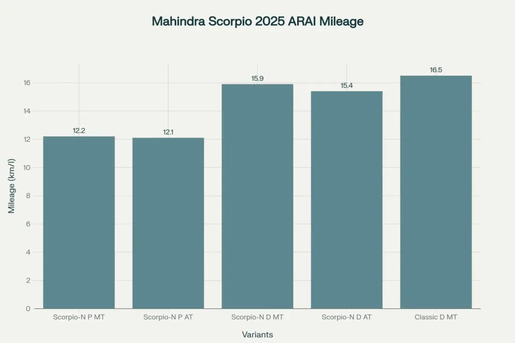 Mahindra Scorpio 2025 with 18 KM/L Mileage & Powerful Engine: Bumper Festive Offer Announced! 2 ARAI Mileage