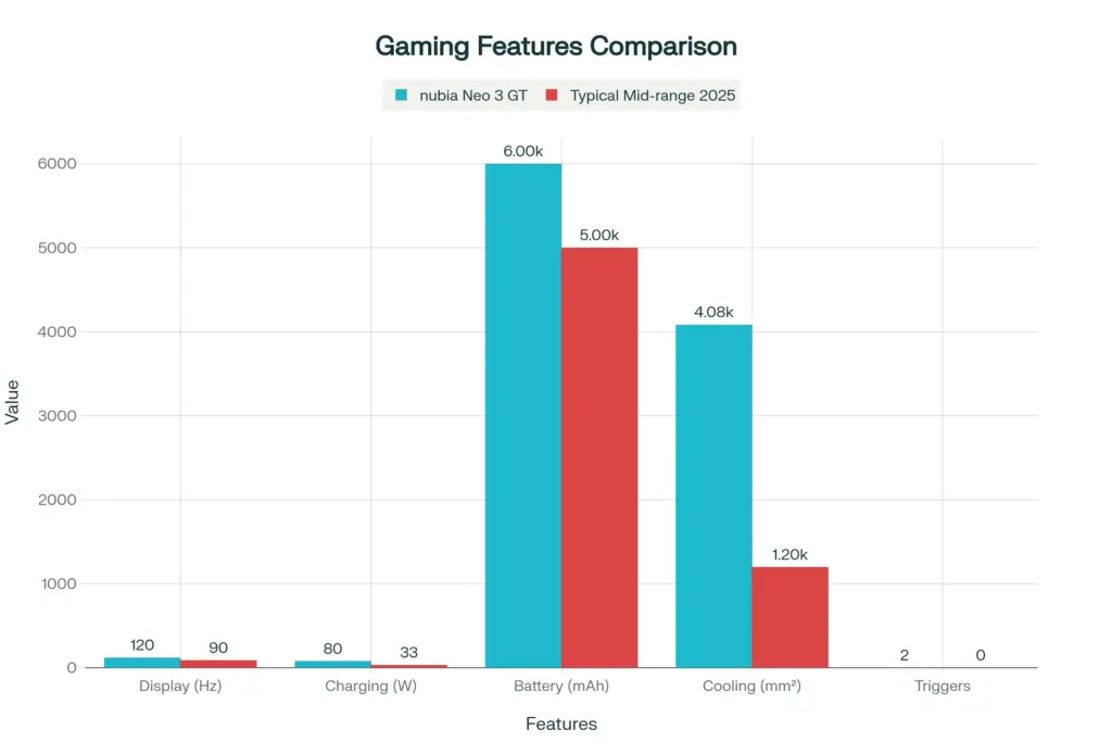 ZTE Nubia Neo 3 GT 2025 with Premium Gaming Performance – Special Introductory Offer Available! 3 Gaming Features Comparison