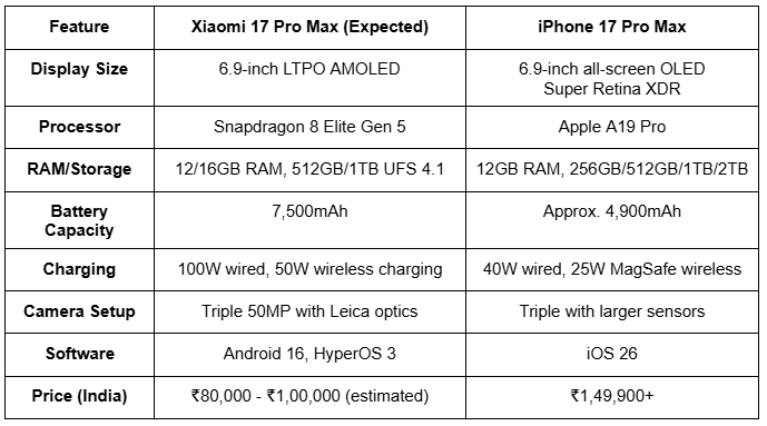 Xiaomi 17 5G Comparison