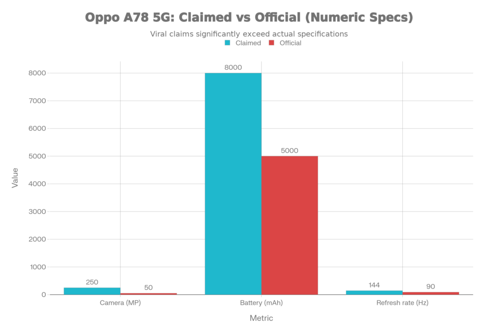 Oppo A78 5G Launched: 250MP Camera, 8000mAh Battery & 144Hz AMOLED At Shocking Price! 2 Claimed vs Official