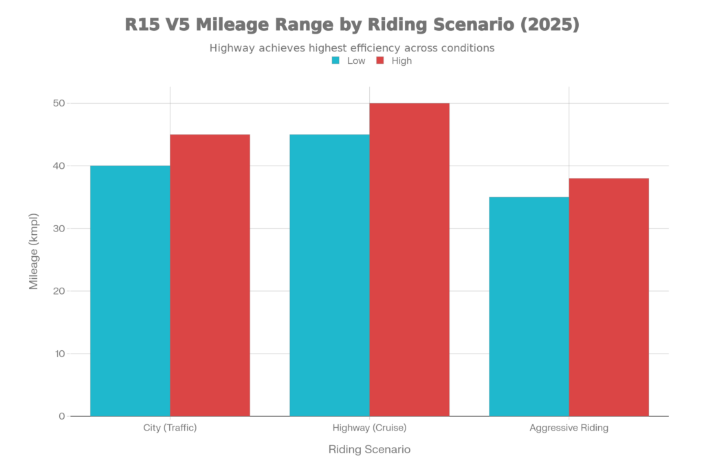 Range by Riding Scenario