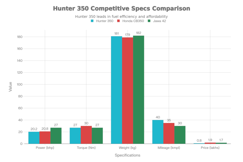 Royal Enfield Hunter 350 Specs