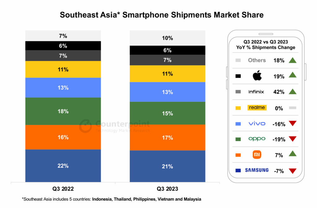 Realme Market Share